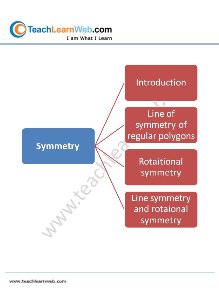 Teach Learn Web Class 7 Math Mind Maps Demo