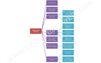 Teach Learn Web Class 7 Math Mind Maps Demo